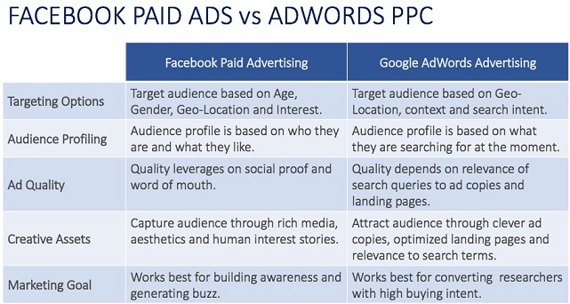 Why is Facebook good for advertising