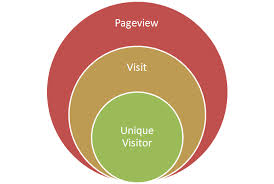 Are impressions and page views the same?