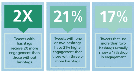 Hashtags on Twitter