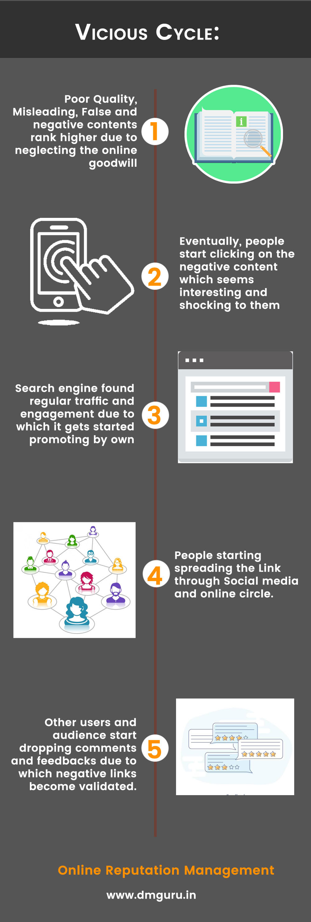 Vicious Cycle of Online Reputation Management