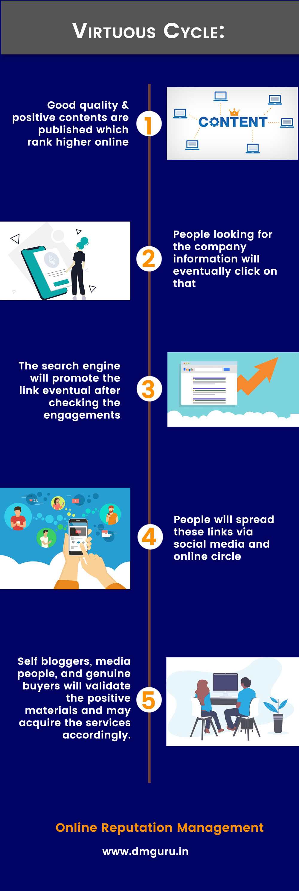 Virtuous Cycle of Online Reputation Management